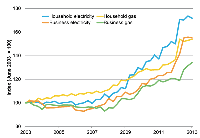 Energy Prices—the Story Behind Rising Costs – Parliament Of Australia